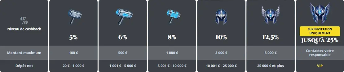 Cashback et rakeback chez ThorFortune