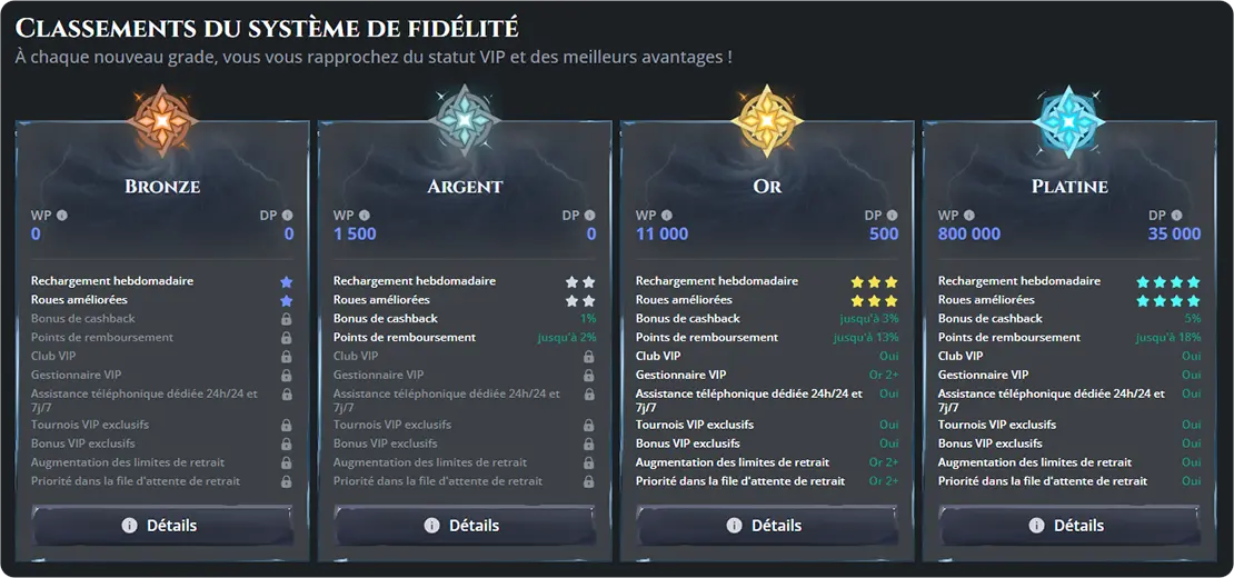 Système VIP et programme de fidélité chez ThorFortune